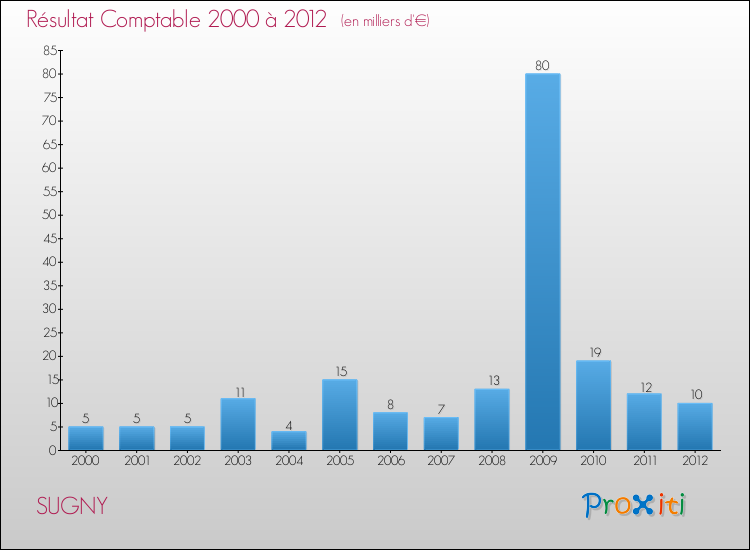 Evolution du résultat comptable pour la commune de SUGNY de 2000 à 2012 Evolution du résultat comptable pour SUGNY de 2000 à 2012
