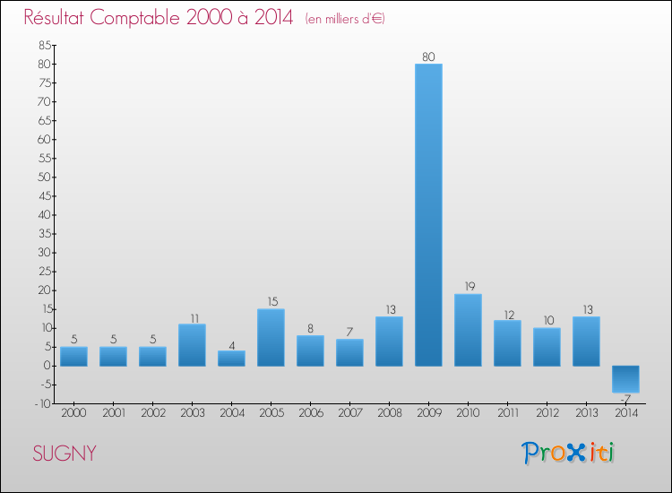 Evolution du résultat comptable pour la commune de SUGNY de 2000 à 2014 Evolution du résultat comptable pour SUGNY de 2000 à 2014