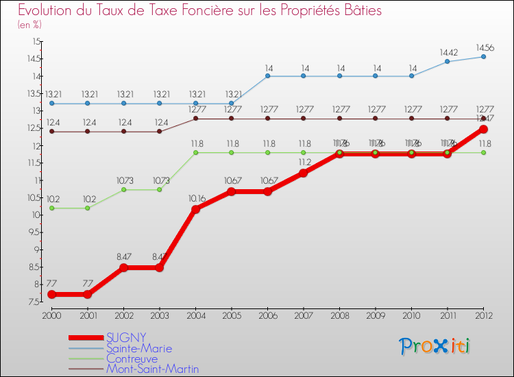 Evolution du taux de la taxe foncière sur le bati pour SUGNY et les communes proches de 2000 à 2012 Comparaison des taux de taxe foncière sur le bati pour SUGNY et les communes voisines de 2000 à 2012