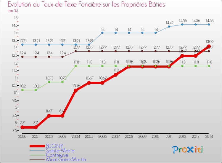 Evolution du taux de la taxe foncière sur le bati pour SUGNY et les communes proches de 2000 à 2014 Comparaison des taux de taxe foncière sur le bati pour SUGNY et les communes voisines de 2000 à 2014