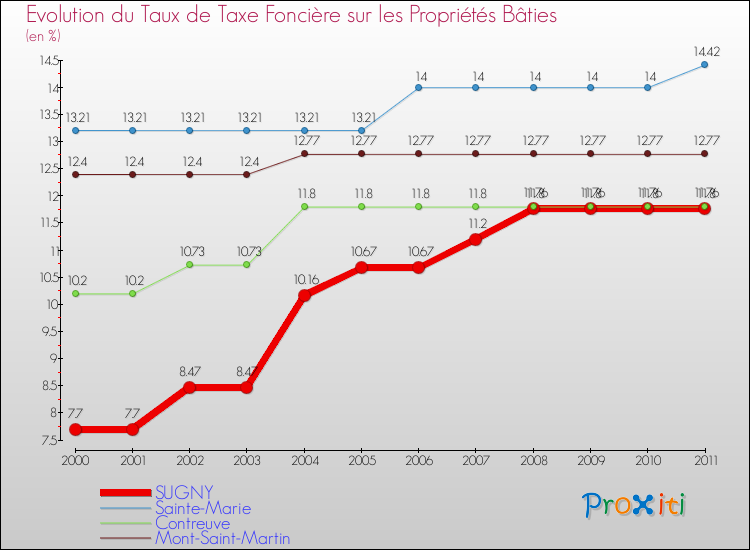 Evolution du taux de la taxe foncière sur le bati pour SUGNY et les communes proches Comparaison des taux de taxe foncière sur le bati pour SUGNY et les communes voisines