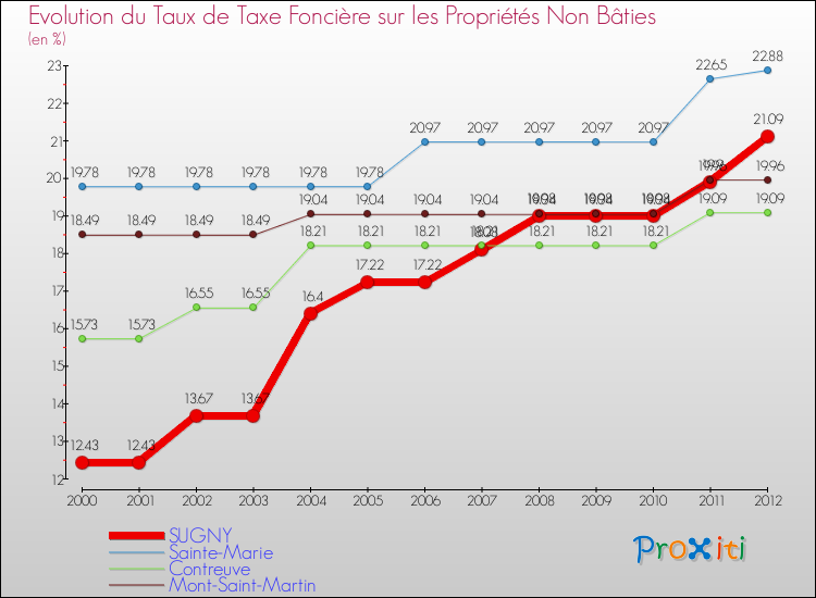 Evolution du taux de la taxe foncière sur les immeubles et terrains non batis pour SUGNY et les communes proches de 2000 à 2012 Comparaison des taux de la taxe foncière sur les immeubles et terrains non batis pour SUGNY et les communes voisines de 2000 à 2012