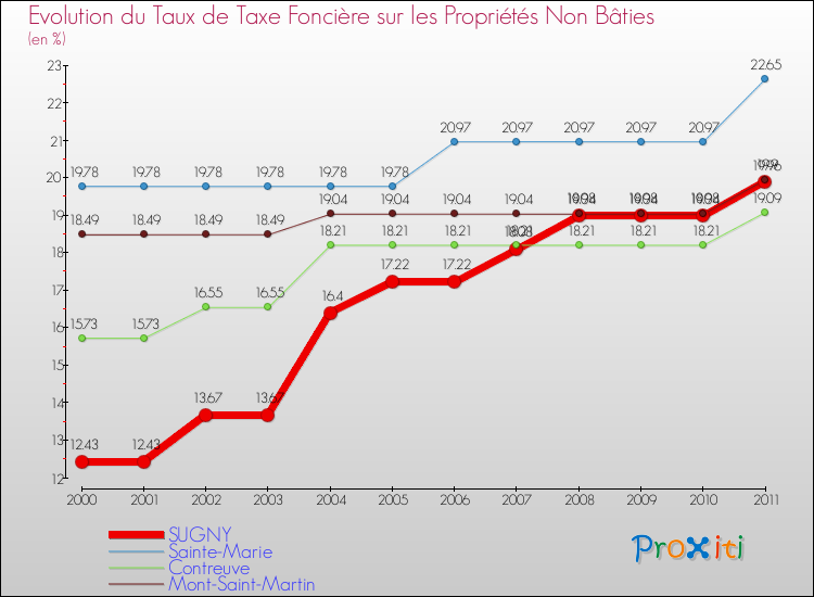 Evolution du taux de la taxe foncière sur les immeubles et terrains non batis pour SUGNY et les communes proches Comparaison des taux de la taxe foncière sur les immeubles et terrains non batis pour SUGNY et les communes voisines