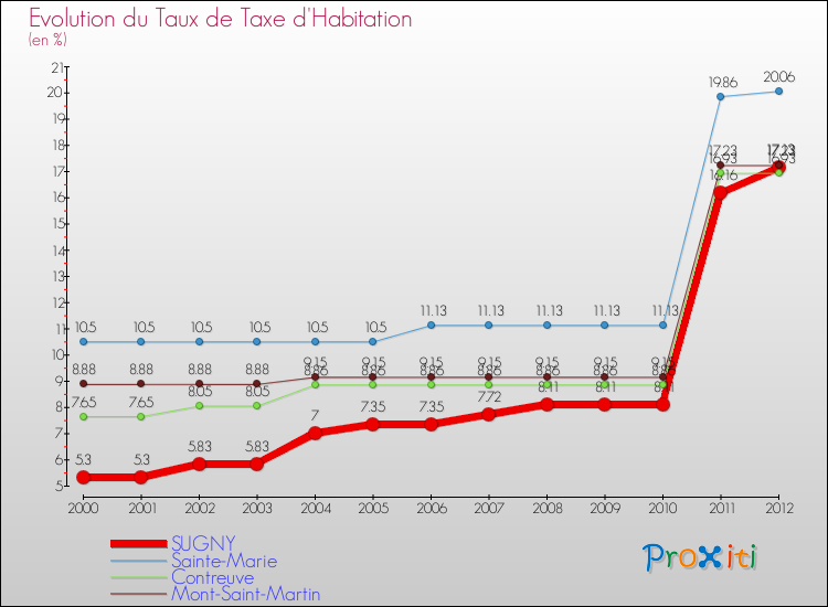 Evolution du taux de la taxe d'habitation pour SUGNY et les communes proches Comparaison des taux de la taxe d'habitation pour SUGNY et les communes voisines