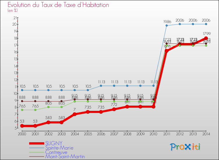 Evolution du taux de la taxe d'habitation pour SUGNY et les communes proches de 2000 à 2014 Comparaison des taux de la taxe d'habitation pour SUGNY et les communes voisines de 2000 à 2014