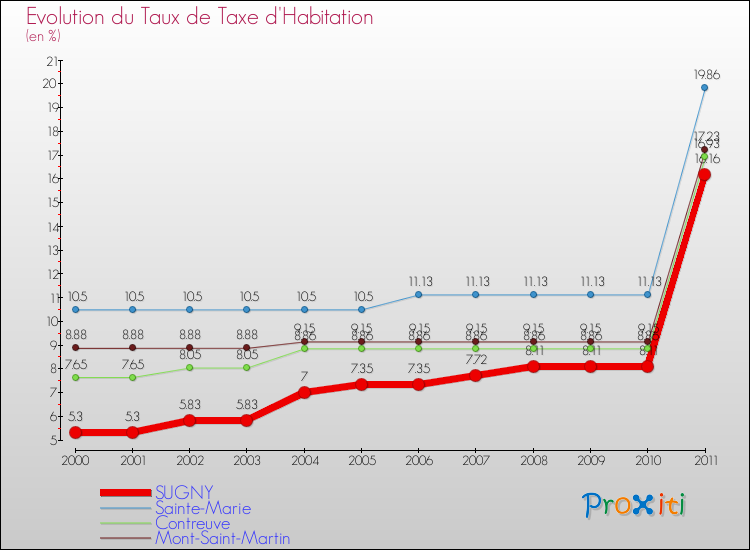 Evolution du taux de la taxe d'habitation pour SUGNY et les communes proches Comparaison des taux de la taxe d'habitation pour SUGNY et les communes voisines