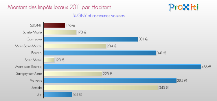 Montant des impôts locaux par Habitant pour SUGNY et les communes proches Comparaison des impôts locaux par habitant pour SUGNY et les communes voisines