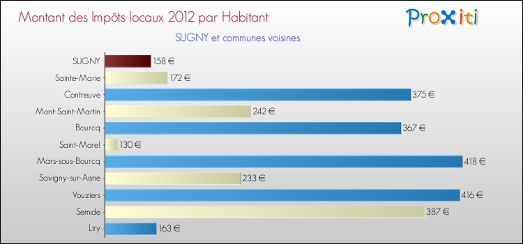 Montant des impôts locaux par Habitant pour SUGNY et les communes proches Comparaison des impôts locaux par habitant pour SUGNY et les communes voisines