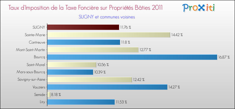 Taux d'imposition de la taxe foncière sur le bati 2011 pour SUGNY et les communes proches Comparaison des taux d'imposition de la taxe foncière sur le bati 2011 pour SUGNY et les communes voisines
