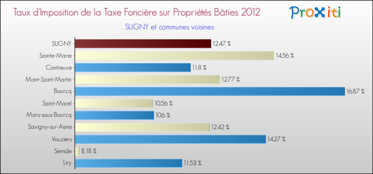 Taux d'imposition de la taxe foncière sur le bati 2012 pour SUGNY et les communes proches Comparaison des taux d'imposition de la taxe foncière sur le bati 2012 pour SUGNY et les communes voisines