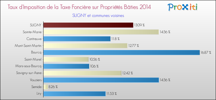 Taux d'imposition de la taxe foncière sur le bati 2014 pour SUGNY et les communes proches Comparaison des taux d'imposition de la taxe foncière sur le bati 2014 pour SUGNY et les communes voisines
