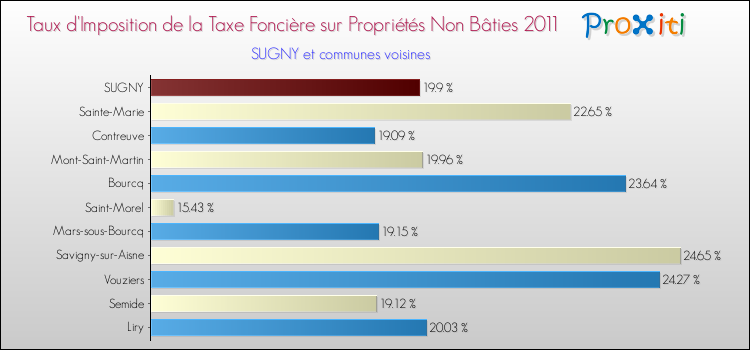 Taux d'imposition de la taxe foncière sur les immeubles et terrains non batis 2011 pour SUGNY et les communes proches Comparaison des taux d'imposition de la taxe foncière sur les immeubles et terrains non batis 2011 pour SUGNY et les communes voisines