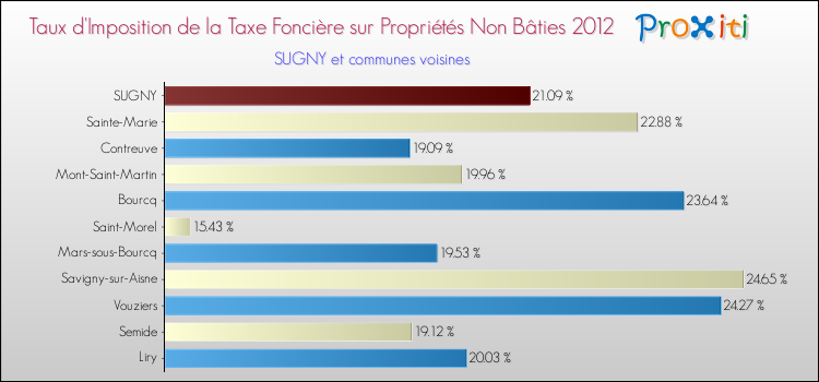 Taux d'imposition de la taxe foncière sur les immeubles et terrains non batis 2012 pour SUGNY et les communes proches Comparaison des taux d'imposition de la taxe foncière sur les immeubles et terrains non batis 2012 pour SUGNY et les communes voisines