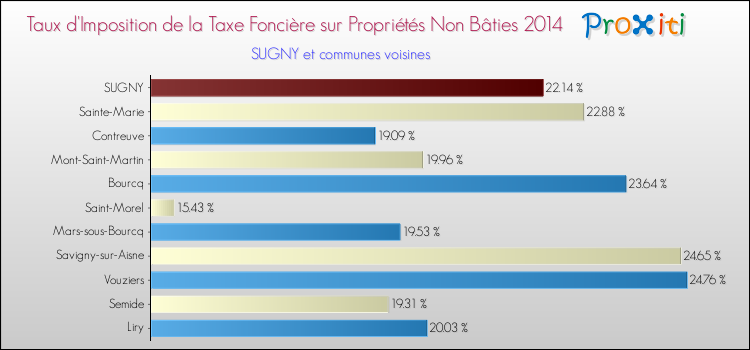 Taux d'imposition de la taxe foncière sur les immeubles et terrains non batis 2014 pour SUGNY et les communes proches Comparaison des taux d'imposition de la taxe foncière sur les immeubles et terrains non batis 2014 pour SUGNY et les communes voisines