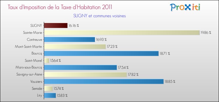 Taux d'imposition de la taxe d'habitation 2011 pour SUGNY et les communes proches Comparaison des taux d'imposition de la taxe d'habitation 2011 pour SUGNY et les communes voisines