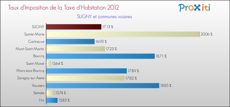 Taux d'imposition de la taxe d'habitation 2012 pour SUGNY et les communes proches Comparaison des taux d'imposition de la taxe d'habitation 2012 pour SUGNY et les communes voisines