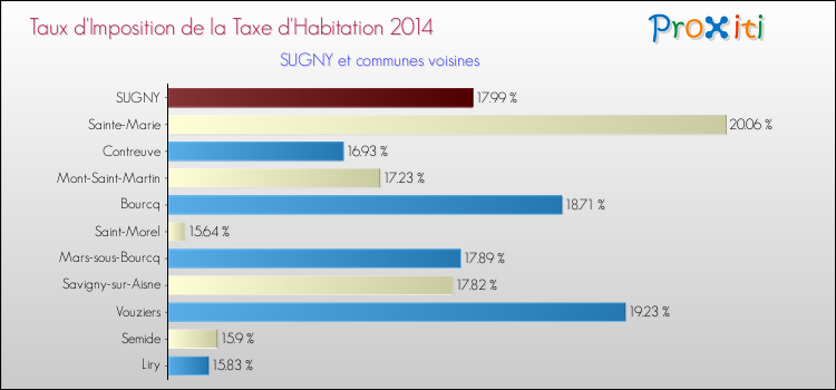 Taux d'imposition de la taxe d'habitation 2014 pour SUGNY et les communes proches Comparaison des taux d'imposition de la taxe d'habitation 2014 pour SUGNY et les communes voisines
