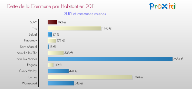 Dette par habitant de la commune en 2011 pour SURY et les communes proches Comparaison de la dette par habitant de la commune en 2011 pour SURY et les communes voisines