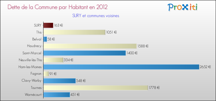 Dette par habitant de la commune en 2012 pour SURY et les communes proches Comparaison de la dette par habitant de la commune en 2012 pour SURY et les communes voisines