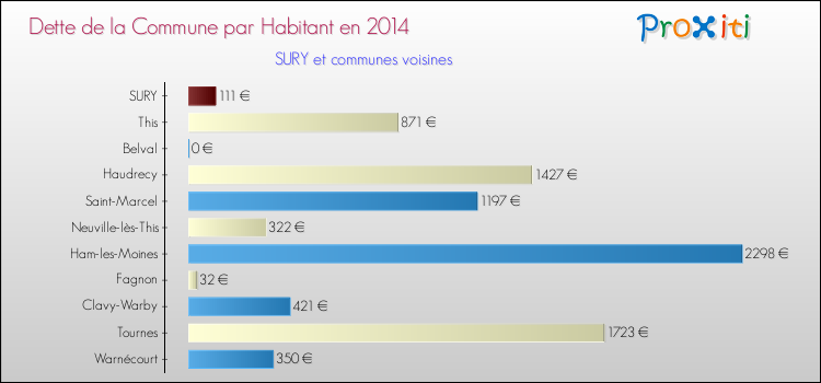 Dette par habitant de la commune en 2014 pour SURY et les communes proches Comparaison de la dette par habitant de la commune en 2014 pour SURY et les communes voisines