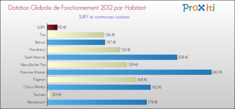 Montant des dotations globales de fonctionnement DGF par Habitant pour SURY et les communes proches Comparaison des des dotations globales de fonctionnement DGF par habitant pour SURY et les communes voisines