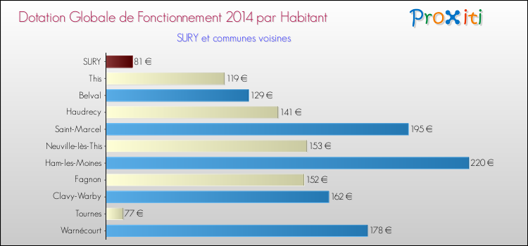 Montant des dotations globales de fonctionnement DGF par Habitant pour SURY et les communes proches en 2014. Comparaison des des dotations globales de fonctionnement DGF par habitant pour SURY et les communes voisines en 2014.