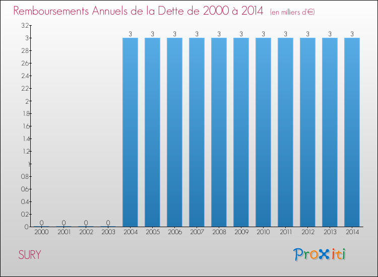Evolution de l'annuité de la dette pour la commune de SURY de 2000 à 2014 Annuités de la dette pour SURY de 2000 à 2014