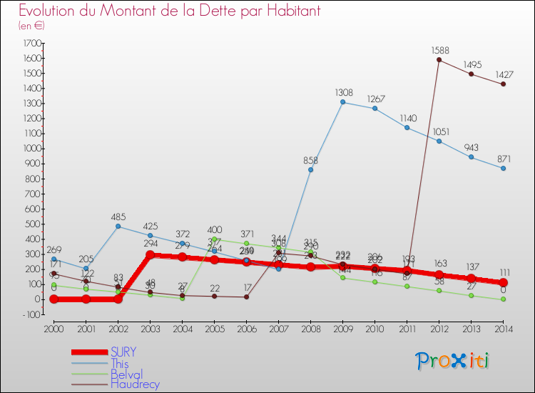 Evolution de la dette par habitant pour la commune de SURY et les communes proches de 2000 à 2014 Comparaison de la dette par habitant pour SURY et les communes voisines de 2000 à 2014