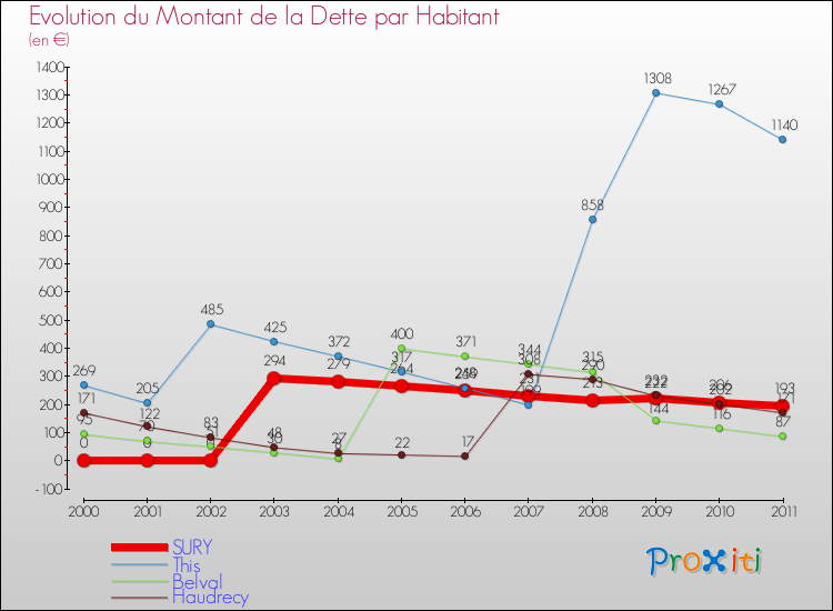 Evolution de la dette par habitant pour la commune de SURY et les communes proches Comparaison de la dette par habitant pour SURY et les communes voisines