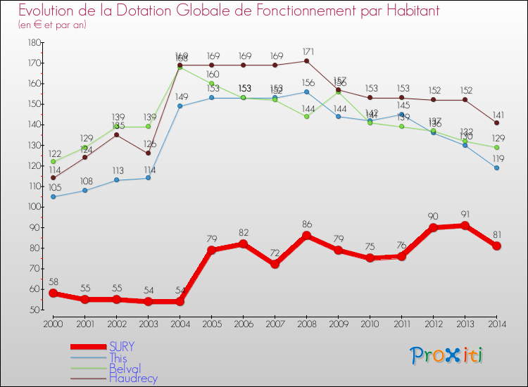 Evolution et montant de la dotation globale de fonctionnement par Habitant pour SURY et les communes proches de 2000 à 2014. Comparaison des dotations globales de fonctionnement par habitant pour SURY et les communes voisines de 2000 à 2014.