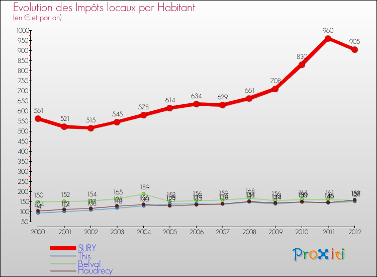 Evolution et montant des impôts locaux par Habitant pour SURY et les communes proches Comparaison des impôts locaux par habitant pour SURY et les communes voisines