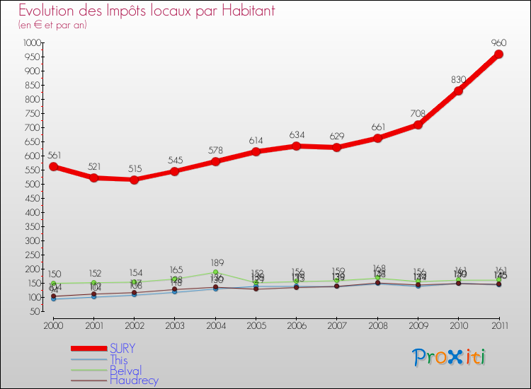 Evolution et montant des impôts locaux par Habitant pour SURY et les communes proches Comparaison des impôts locaux par habitant pour SURY et les communes voisines