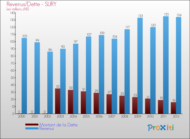 Evolution comparée de la dette et des revenus pour la commune de SURY de 2000 à 2012 Comparaison de la dette et des revenus pour SURY de 2000 à 2012