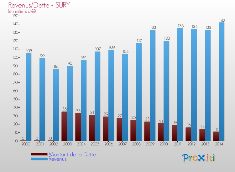 Evolution comparée de la dette et des revenus pour la commune de SURY de 2000 à 2014 Comparaison de la dette et des revenus pour SURY de 2000 à 2014