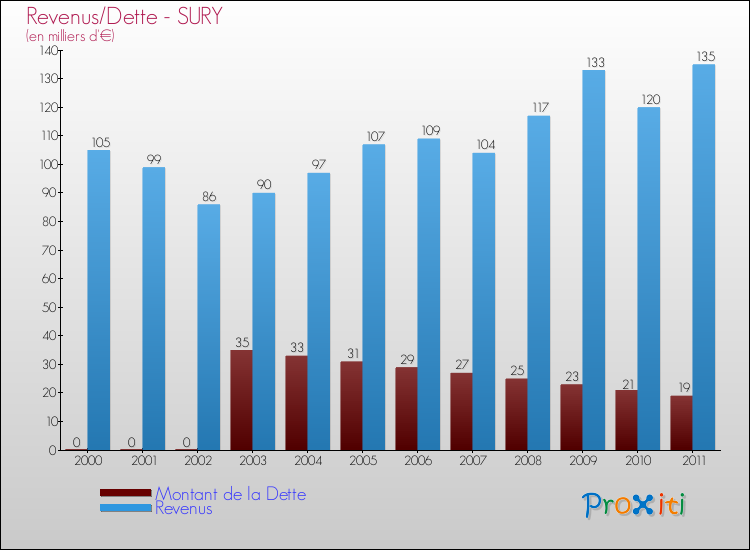 Evolution comparée de la dette et des revenus pour la commune de SURY de 2000 à 2011 Comparaison de la dette et des revenus pour SURY de 2000 à 2011