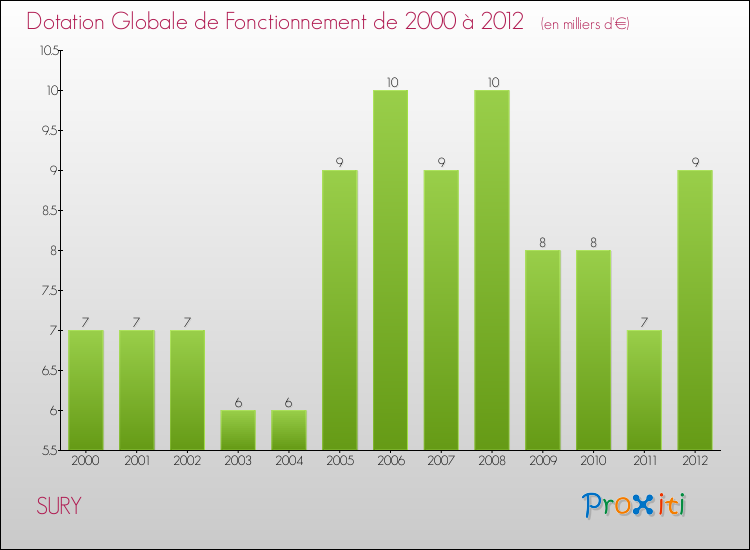 Evolution du montant de la Dotation Globale de Fonctionnement pour la commune de SURY de 2000 à 2012 Evolution du montant de la Dotation Globale de Fonctionnement pour SURY de 2000 à 2012