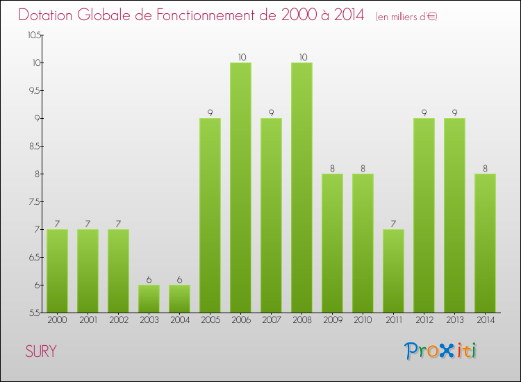 Evolution du montant de la Dotation Globale de Fonctionnement pour la commune de SURY de 2000 à 2014 Evolution du montant de la Dotation Globale de Fonctionnement pour SURY de 2000 à 2014