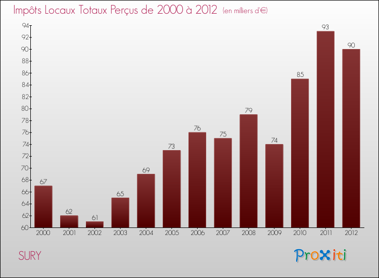Evolution des Impôts Locaux pour la commune de SURY de 2000 à 2012 Evolution des Impôts Locaux pour SURY de 2000 à 2012
