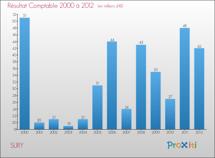 Evolution du résultat comptable pour la commune de SURY de 2000 à 2012 Evolution du résultat comptable pour SURY de 2000 à 2012