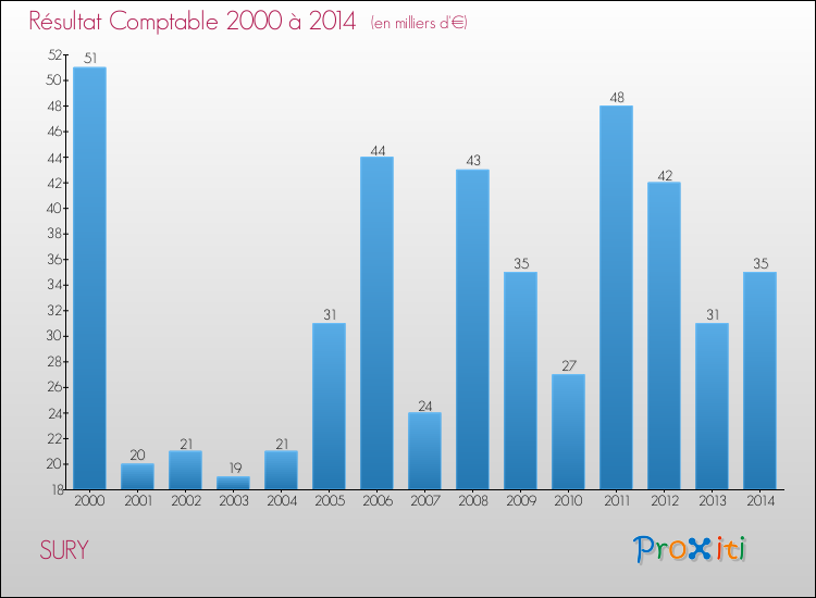 Evolution du résultat comptable pour la commune de SURY de 2000 à 2014 Evolution du résultat comptable pour SURY de 2000 à 2014