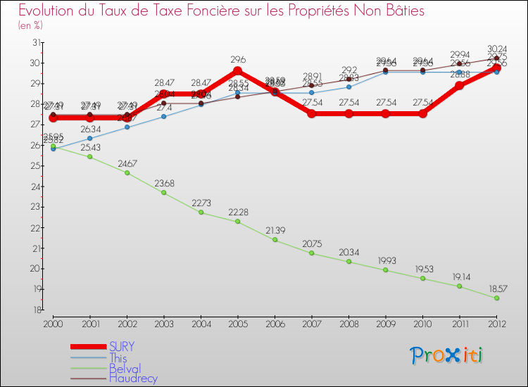 Evolution du taux de la taxe foncière sur les immeubles et terrains non batis pour SURY et les communes proches de 2000 à 2012 Comparaison des taux de la taxe foncière sur les immeubles et terrains non batis pour SURY et les communes voisines de 2000 à 2012