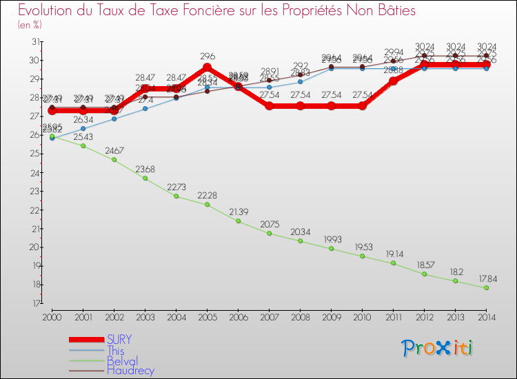 Evolution du taux de la taxe foncière sur les immeubles et terrains non batis pour SURY et les communes proches de 2000 à 2014 Comparaison des taux de la taxe foncière sur les immeubles et terrains non batis pour SURY et les communes voisines de 2000 à 2014