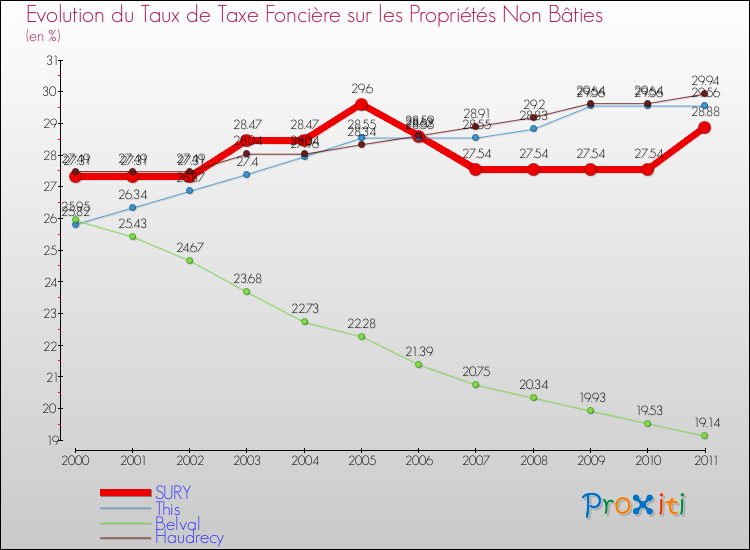 Evolution du taux de la taxe foncière sur les immeubles et terrains non batis pour SURY et les communes proches Comparaison des taux de la taxe foncière sur les immeubles et terrains non batis pour SURY et les communes voisines