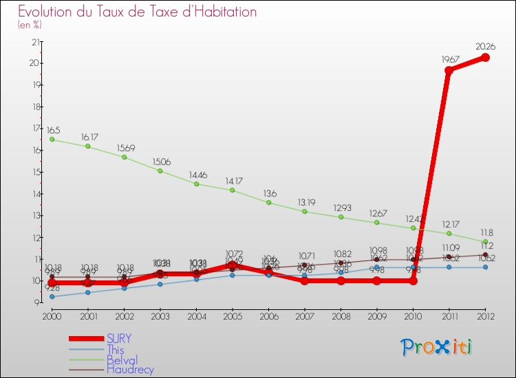 Evolution du taux de la taxe d'habitation pour SURY et les communes proches Comparaison des taux de la taxe d'habitation pour SURY et les communes voisines