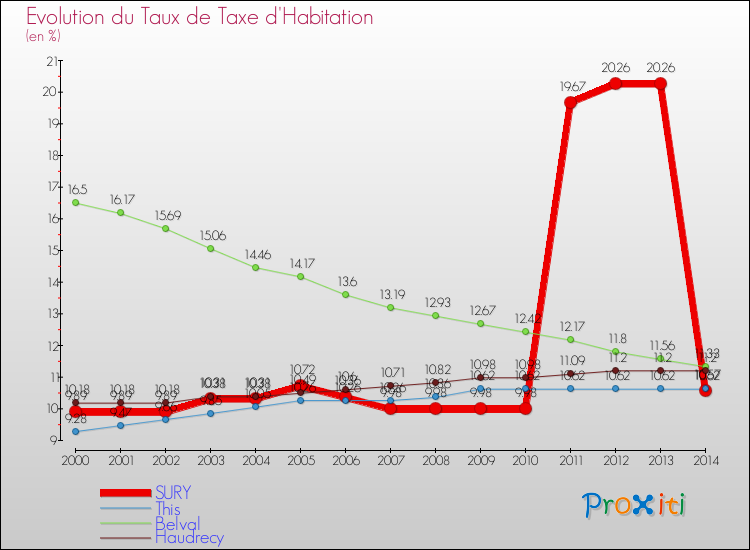 Evolution du taux de la taxe d'habitation pour SURY et les communes proches de 2000 à 2014 Comparaison des taux de la taxe d'habitation pour SURY et les communes voisines de 2000 à 2014
