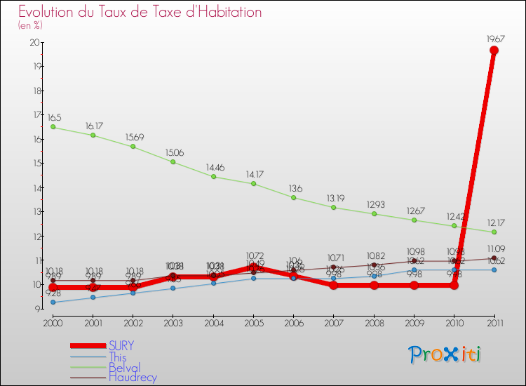 Evolution du taux de la taxe d'habitation pour SURY et les communes proches Comparaison des taux de la taxe d'habitation pour SURY et les communes voisines