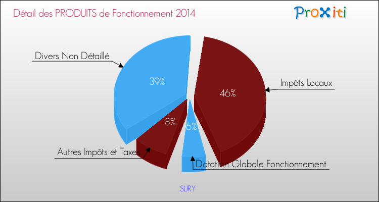 Décomposition du Budget de Fonctionnement 2014 de la commune de SURY Budget de Fonctionnement 2014 pour la commune de SURY