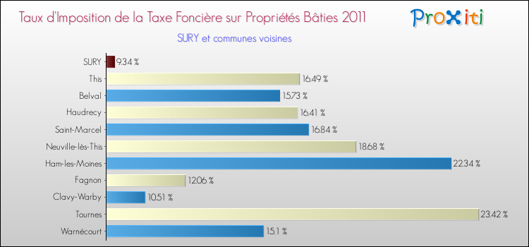 Taux d'imposition de la taxe foncière sur le bati 2011 pour SURY et les communes proches Comparaison des taux d'imposition de la taxe foncière sur le bati 2011 pour SURY et les communes voisines