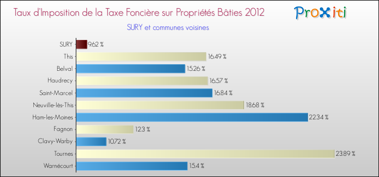 Taux d'imposition de la taxe foncière sur le bati 2012 pour SURY et les communes proches Comparaison des taux d'imposition de la taxe foncière sur le bati 2012 pour SURY et les communes voisines