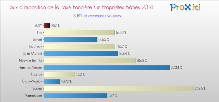 Taux d'imposition de la taxe foncière sur le bati 2014 pour SURY et les communes proches Comparaison des taux d'imposition de la taxe foncière sur le bati 2014 pour SURY et les communes voisines